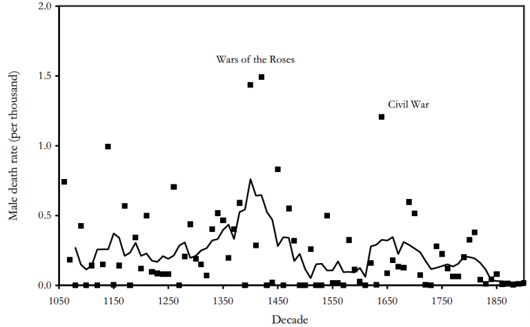 uppsala prio armed conflict database