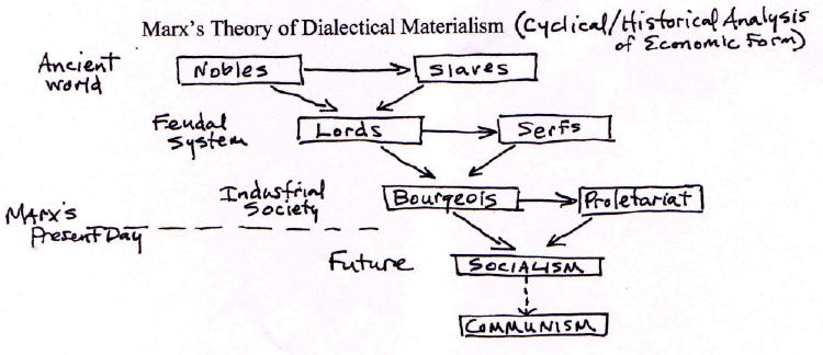 karl marx dialectic