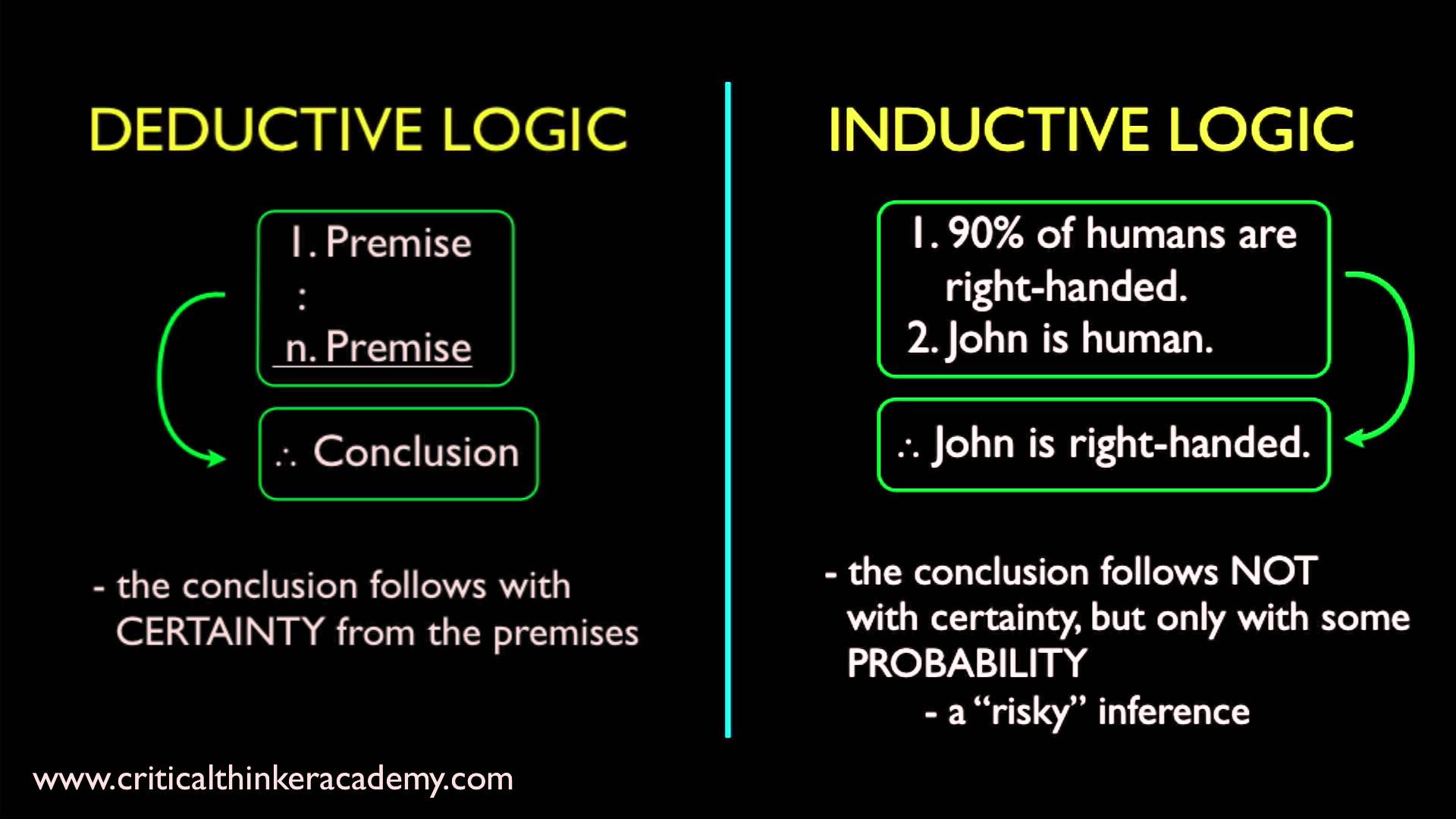 An Introduction To Basic Logic