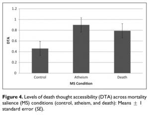 For Believers, Fear of Atheists is Fueled by Fear of Death 26 Fear04