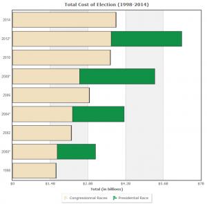 Cover Charge - The Price of Political Participation and Need for Campaign Finance Reform 208 Cost04