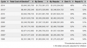 Cover Charge - The Price of Political Participation and Need for Campaign Finance Reform 211 Cost08