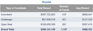 Cover Charge - The Price of Political Participation and Need for Campaign Finance Reform 213 Cost11