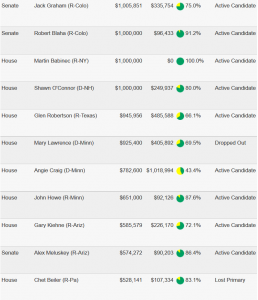 Cover Charge - The Price of Political Participation and Need for Campaign Finance Reform 238 Cost37