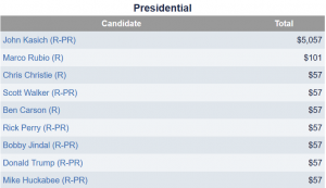 Cover Charge - The Price of Political Participation and Need for Campaign Finance Reform 274 Cost61