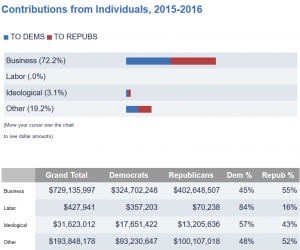 Cover Charge - The Price of Political Participation and Need for Campaign Finance Reform 287 Cost74
