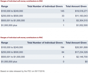 Cover Charge - The Price of Political Participation and Need for Campaign Finance Reform 299 Cost86