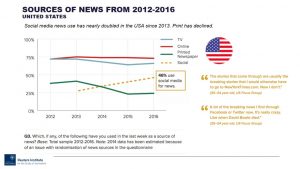 Social Media is Changing Our Digital News Habits - But to Varying Degrees in US and UK 26 SocialNews02