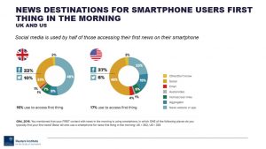 Social Media is Changing Our Digital News Habits - But to Varying Degrees in US and UK 28 SocialNews04