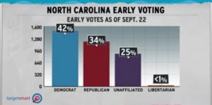 Early Voting Begins in North Carolina - Democrats Show Eight-Point Lead 166 earlyvotes01