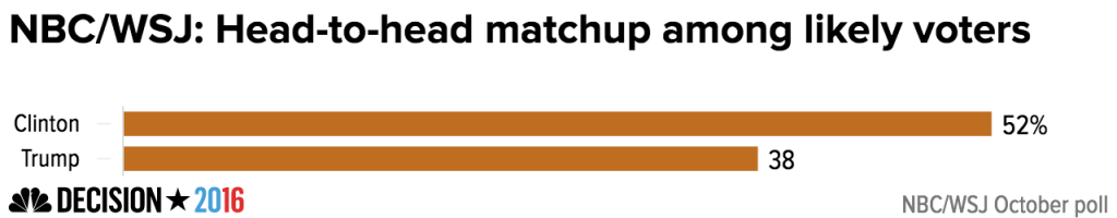 Post-Tape Poll: Clinton Leads Trump by Double Digits Brewminate: A Bold ...