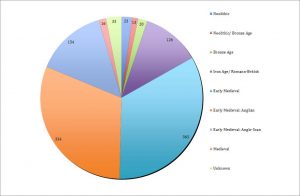 The Viking Great Army and its Legacy: Plotting Settlement Shift Using Metal-Detected Finds 121 The Viking Great Army and its Legacy: Plotting Settlement Shift Using Metal-Detected Finds