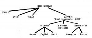 The Indo-Europeans and Historical Linguistics 32 The Indo-Europeans and Historical Linguistics