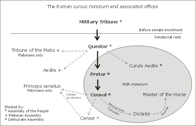 roman republic diagram