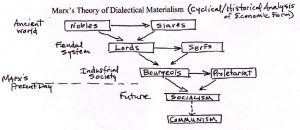 Sociological Theories of Karl Marx