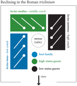 Reclining, Dining, and Drinking in Rome 24 Reclining, Dining, and Drinking in Rome