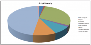 Decoding the Textual Experience in the Bronze Age Levant (c.2000-1150 BCE)
