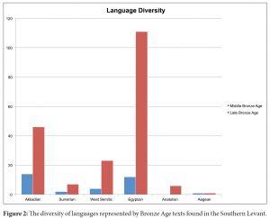 Decoding the Textual Experience in the Bronze Age Levant (c.2000-1150 BCE)