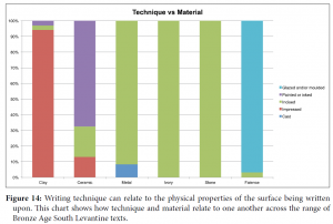 Decoding the Textual Experience in the Bronze Age Levant (c.2000-1150 BCE)
