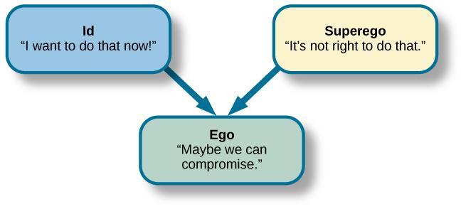 Social media and his representation of Id, Ego and Superego., by Alisson  Alisson