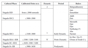 "It Is Written"?: Making, Remaking, and Unmaking Early 'Writing' in the Lower Nile Valley 57 "It Is Written"?: Making, Remaking, and Unmaking Early 'Writing' in the Lower Nile Valley