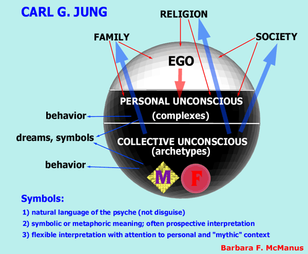 Carl Jung Unconscious Theory The Archetypes And The Collective Carl Jung Unconscious Theory The Archetypes And The Collective