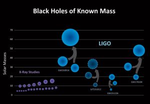 LIGO Detects More Gravitational Waves, from Even More Ancient and Distant Black Hole Collisions 23 LIGO Detects More Gravitational Waves, from Even More Ancient and Distant Black Hole Collisions