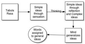 Simple Ideas in John Locke's 'Essay Concerning Human Understanding' 23 Simple Ideas in John Locke's 'Essay Concerning Human Understanding'