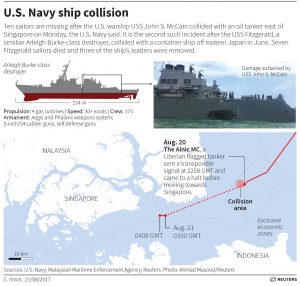 Ten Sailors Missing after USS John S. McCain Collides with Tanker Near Singapore
