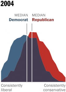 American Political Divide is Worse than Ever