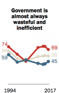 American Political Divide is Worse than Ever