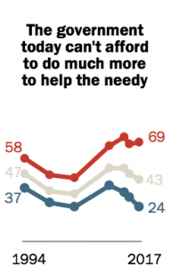 American Political Divide is Worse than Ever