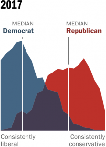 American Political Divide is Worse than Ever