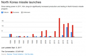 Why Didn't Sanctions Stop North Korea's Missile Program?