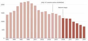 For Some Youths, ‘Minor’ Offenses Lead to Major Sentences in Adult Prison