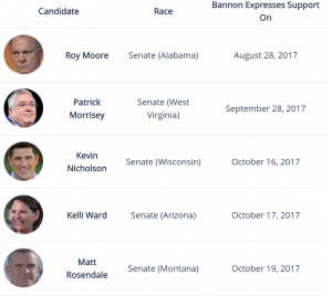 Recent Election Spells Doom for Bannon's 'Season of War' 6 Recent Election Spells Doom for Bannon's 'Season of War'