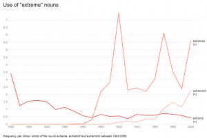 How Have Attitudes Toward Extremism Changed Over Time? 6 How Have Attitudes Toward Extremism Changed Over Time?