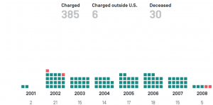Terrorism in America After 9/11: Cases, Identities, Motives, and Current Threat Analysis 10 Terrorism in America After 9/11: Cases, Identities, Motives, and Current Threat Analysis