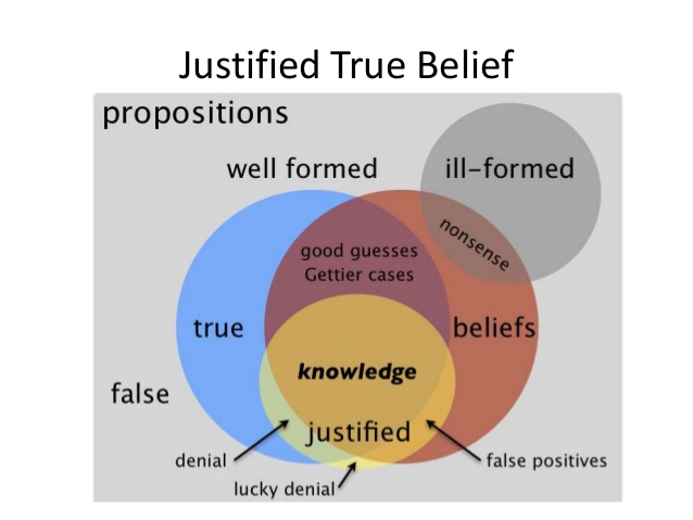 Epistemology Reflecting on Knowledge