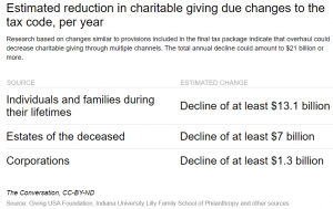 The Pall that the Tax Law is Casting over Charities