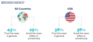News Media Must Work on Broken Trust of Audience