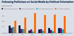Following Politicians on Social Media 6 Following Politicians on Social Media