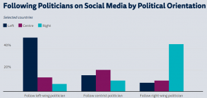 Following Politicians on Social Media 7 Following Politicians on Social Media