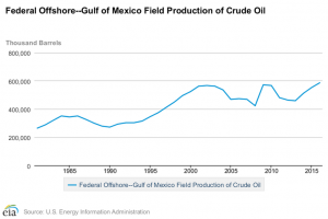 Trump's Offshore Drilling Plans Ignore the Lessons of BP Deepwater Horizon