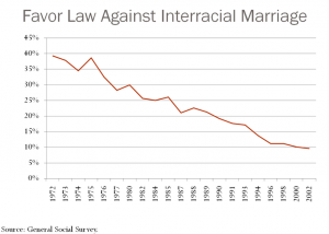 Interracial Marriage in "Post-Racial" America 31 Interracial Marriage in "Post-Racial" America
