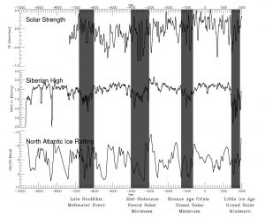 Climate, Human Population and Human Survival: What the Deep Past Tells Us about the Future