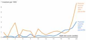 How Talented Kids from Low-Income Families become America's 'Lost Einsteins'