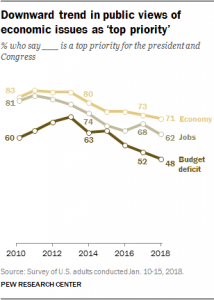 What's Most Important to Americans Ahead of the 2018 State of the Union?