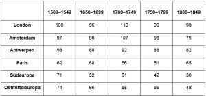Economy and Trade in the Western World from the Early Modern to Modern Periods