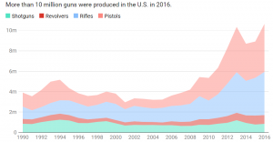 Why Do Gun-Makers Get Special Economic Protection?